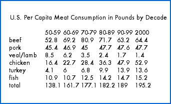US per capita meat consumption